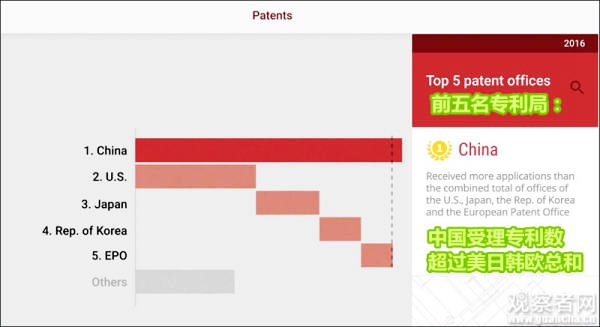 В 2017 году Китай занял второе место в мире по количеству заявок на патенты, через три года страна может перегнать США