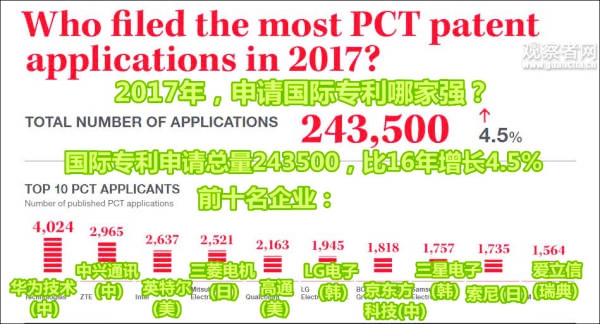 В 2017 году Китай занял второе место в мире по количеству заявок на патенты, через три года страна может перегнать США