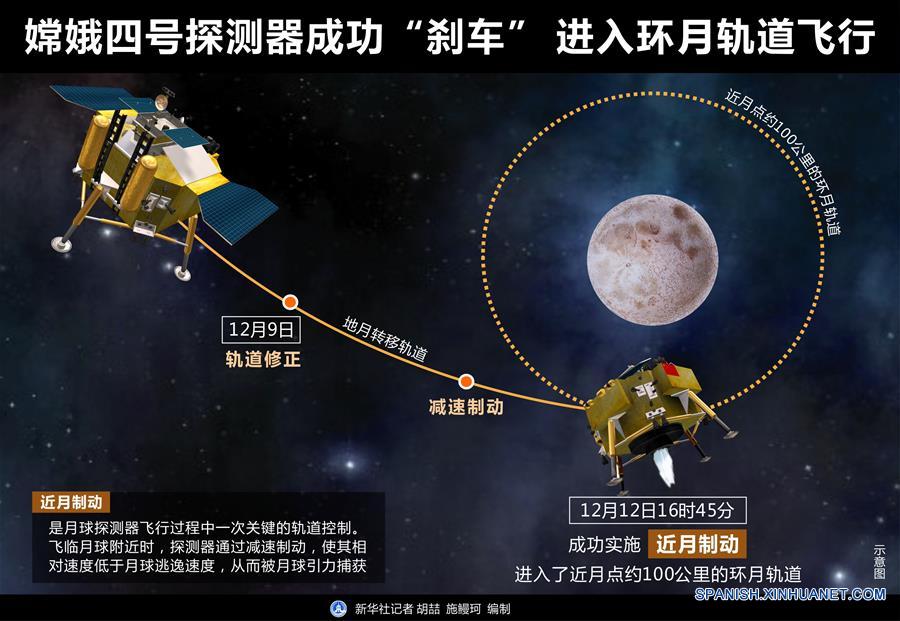 （图表）[嫦娥四号探月]嫦娥四号探测器成功“刹车” 进入环月轨道飞行