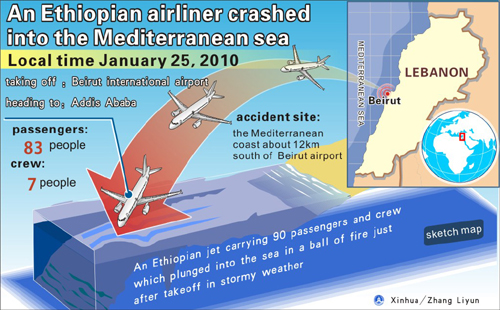 Graphics shows an Ethiopian Airlines plane carrying 90 people fell into the Mediterranean Sea shortly after taking off from Beirut on Jan. 25, 2010. (Xinhua/Zhang Liyun)