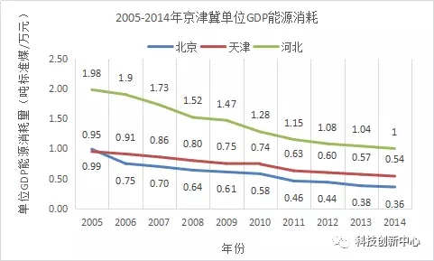 gdp与能源消费(2)