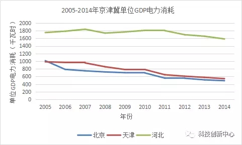 京津冀gdp_总理签批中国五大城市群 你在哪个群(2)