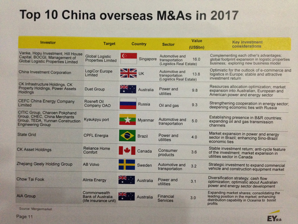 Top 10 China’s overseas M&As in 2017. [Photo courtesy of EY]