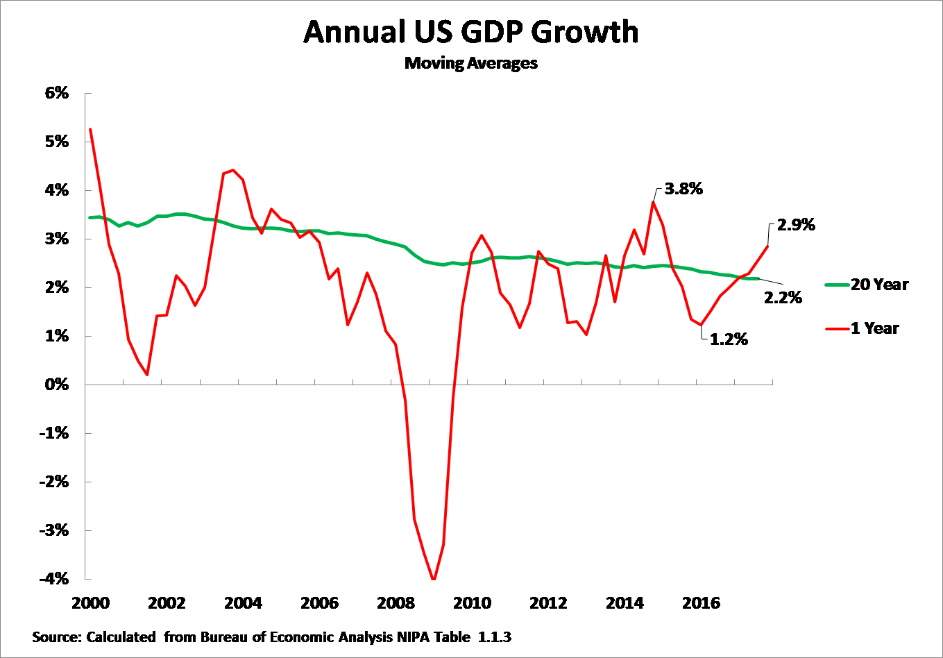 Us Gdp Growth Chart
