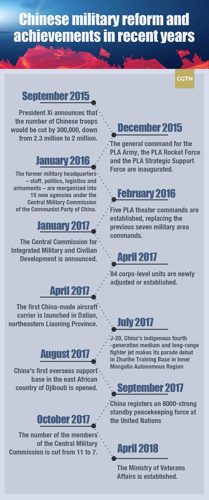 china wars timeline