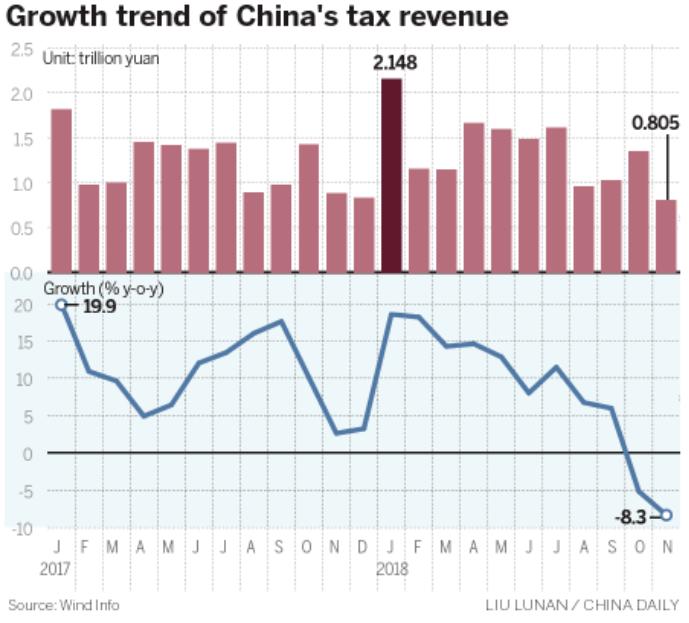 more-major-tax-cuts-are-on-the-horizon-china-cn