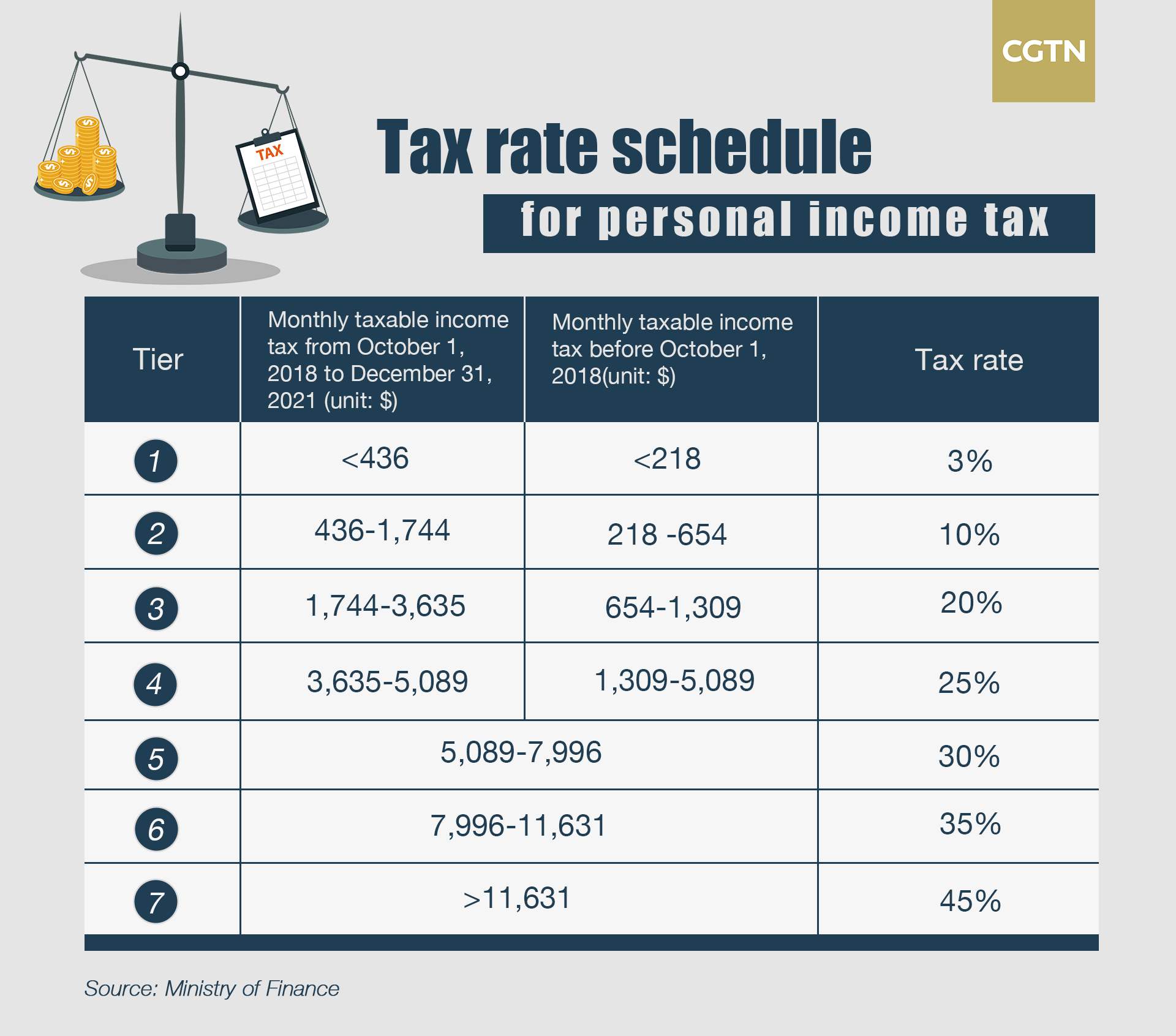 China Releases Tax Rate Schedule For Year End Bonuses China Org Cn