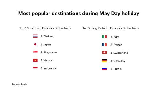 China sees new travel trends during May Day holiday - China.org.cn