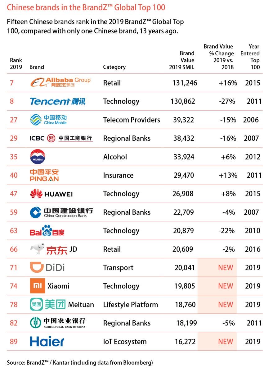 Top 100 global brands 2019: the full ranking