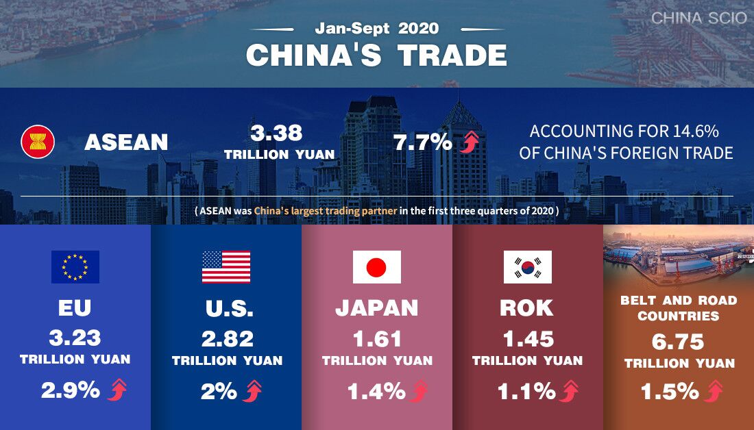 Trading Between China And Its Major Partners Continues To Grow ...