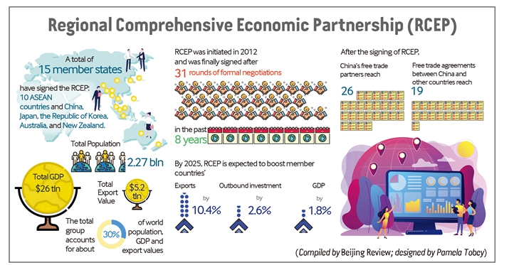 Infographic: Regional Comprehensive Economic Partnership (RCEP) - China ...