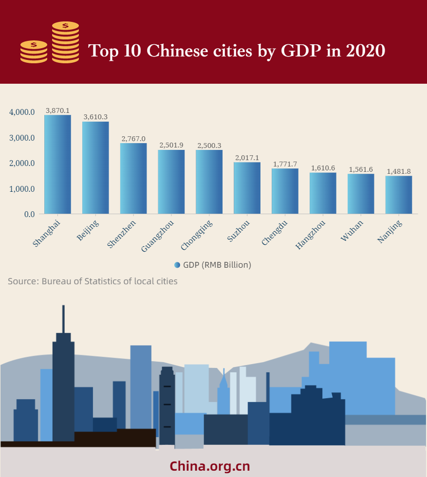 Top 10 Chinese Cities Ranked By GDP In 2020 China cn