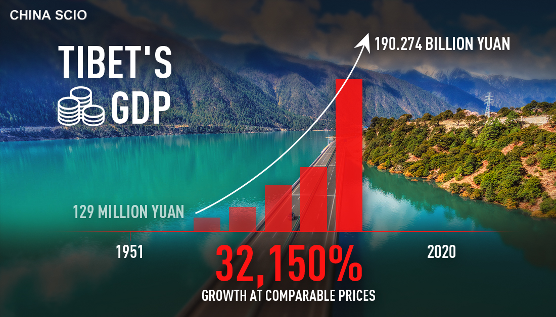 tibet sustains rapid growth over 70 years