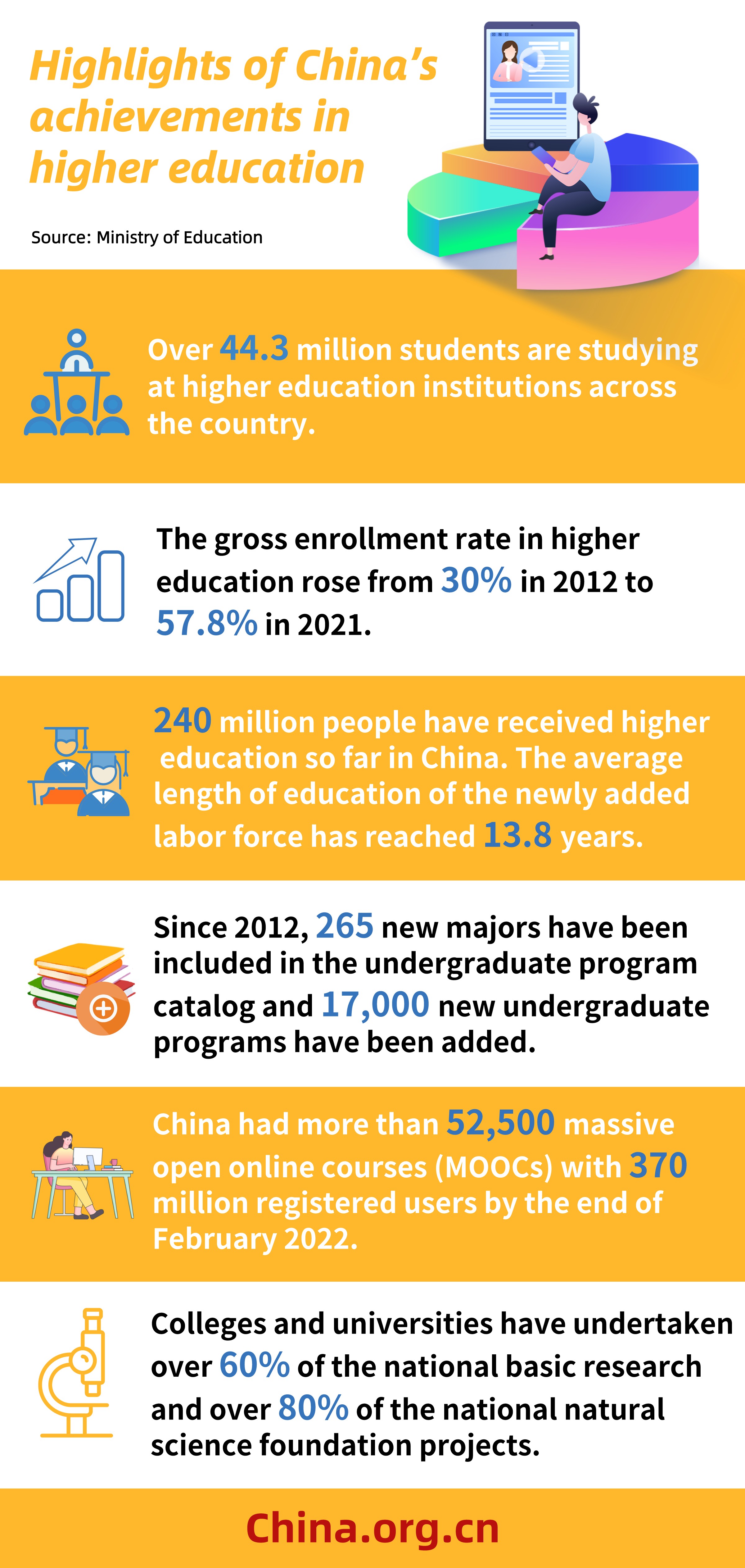 infographic: highlights of china's achievements in higher education_china.org.cn – china.org.cn