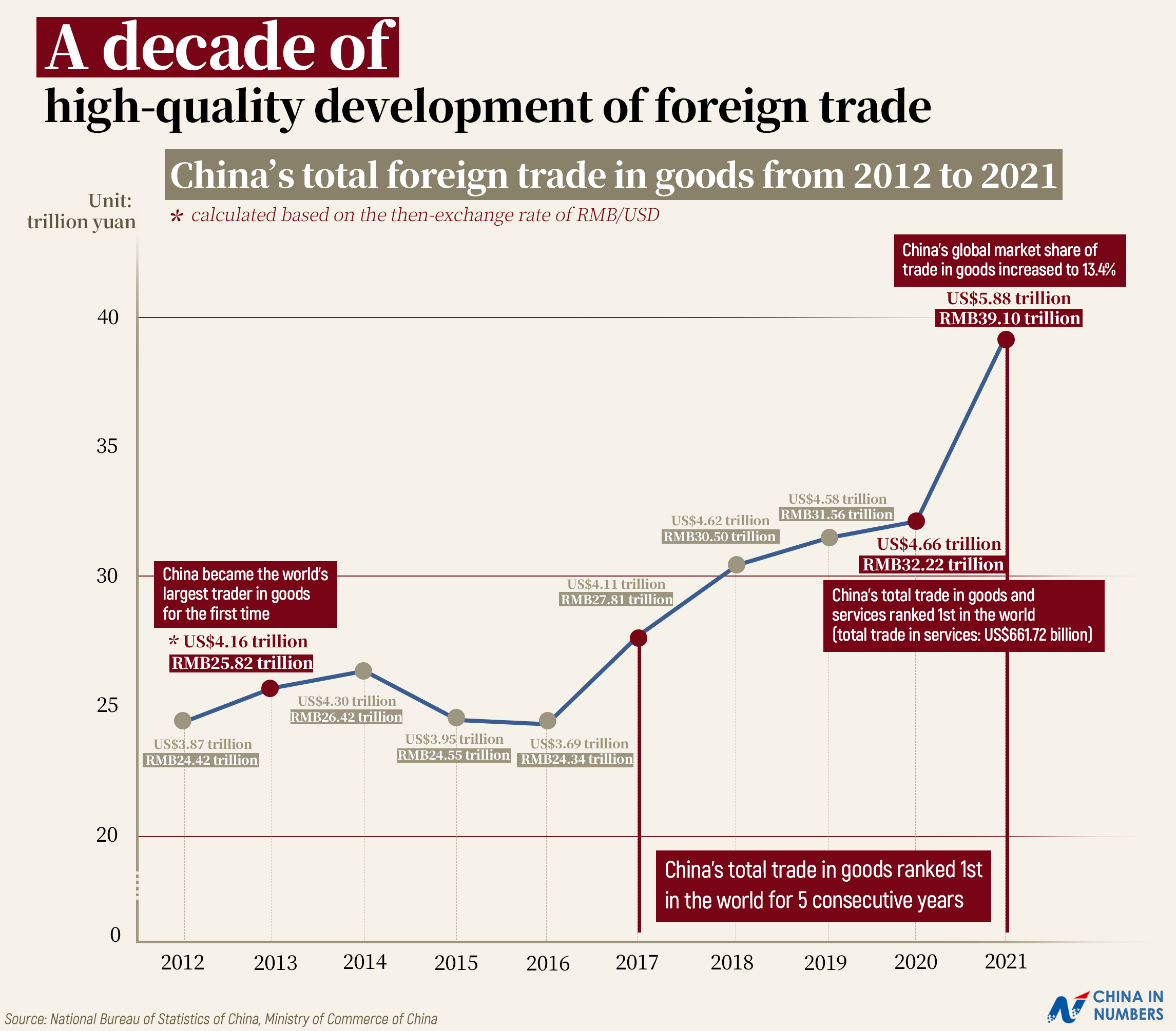 A Decade Of High-quality Development Of Foreign Trade- China.org.cn