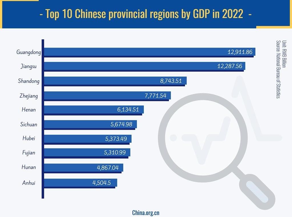 Top 10 Chinese provincial regions by GDP in 2022