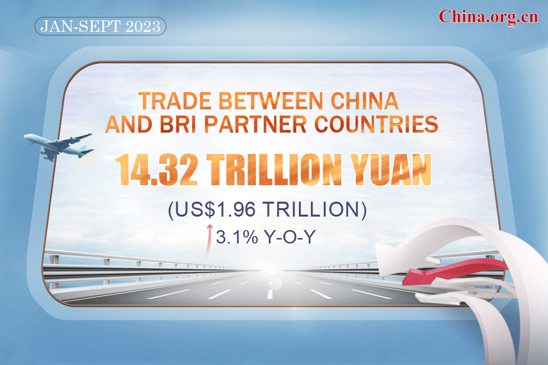 China S Trade With BRI Countries Exceeds 14 Trillion Yuan In First 3