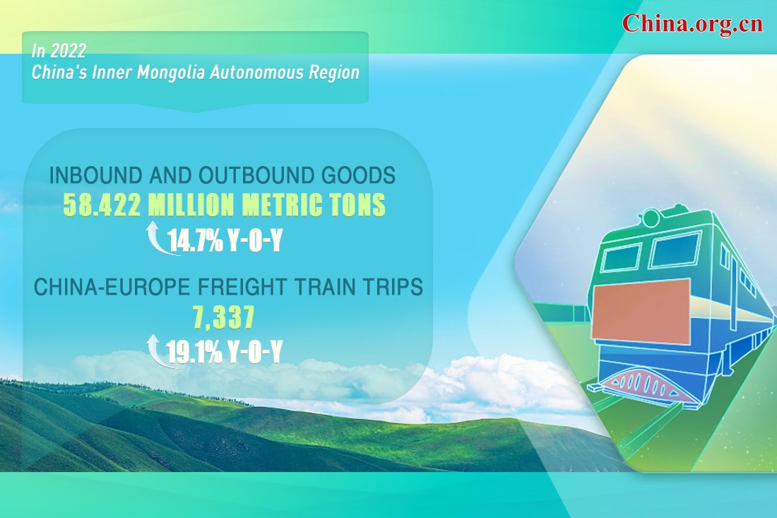 Inner Mongolia handles 14.7% more goods across border in 2022- China.org.cn