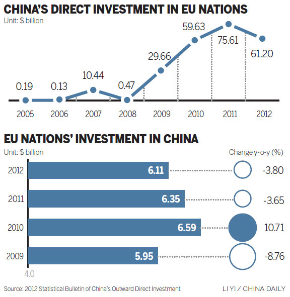 China, EU talking investment - China.org.cn