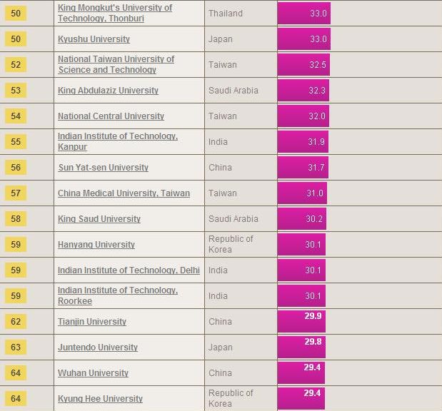 37 Chinese universities make Times Asian top 100 list- China.org.cn