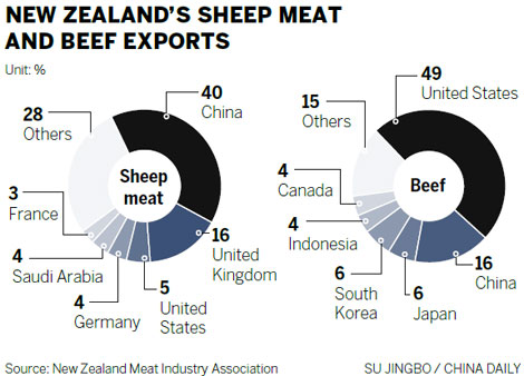 Demand rising for quality meat from New Zealand - China.org.cn