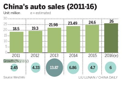 Auto sales hit record in 2015, but growth slows down - China.org.cn