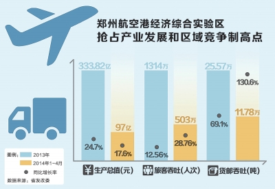 郑州航空港gdp一季度_郑州航空港区一季度GDP完成267亿元,同比增长26.8