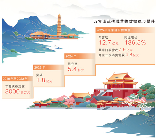 文旅融合牵动情绪消费！“没想到开封这么会‘留人’”