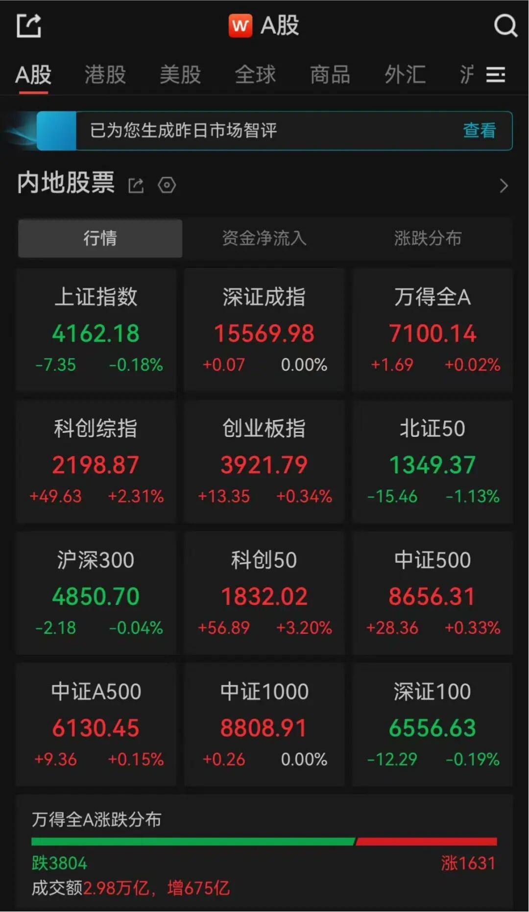 A股收评:超3800只个股飘绿,深指、创业板指收涨_中国网
