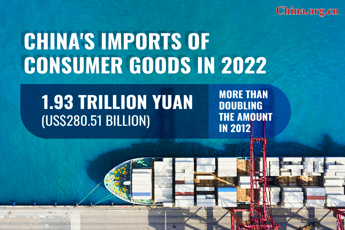 China's imports of consumer goods more than double in past decade ...