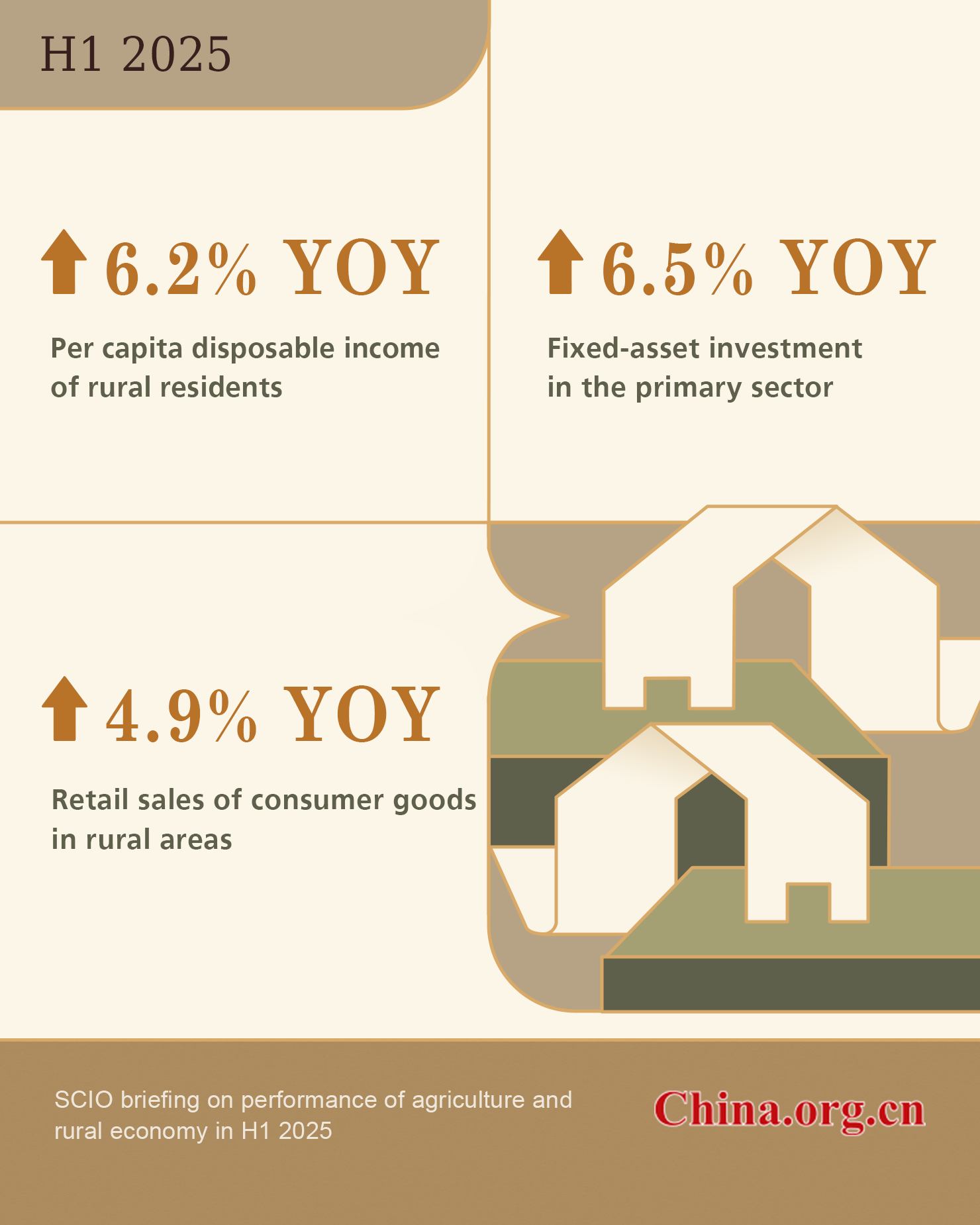 1007 Income China reports growth in rural income, consumption, and agricultural ...