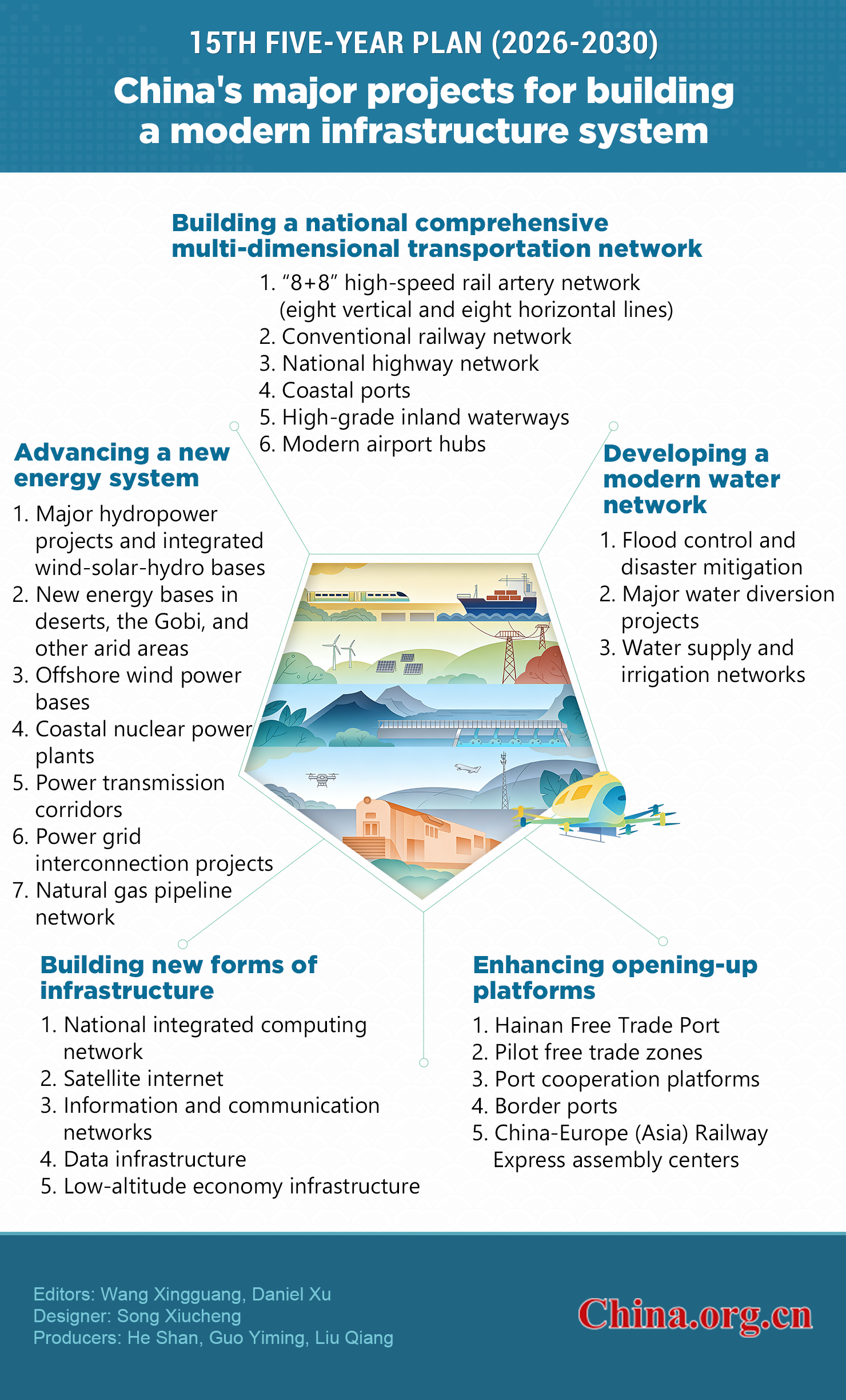 Projectcn Infographic: China unveils major infrastructure projects in 15th Five ...